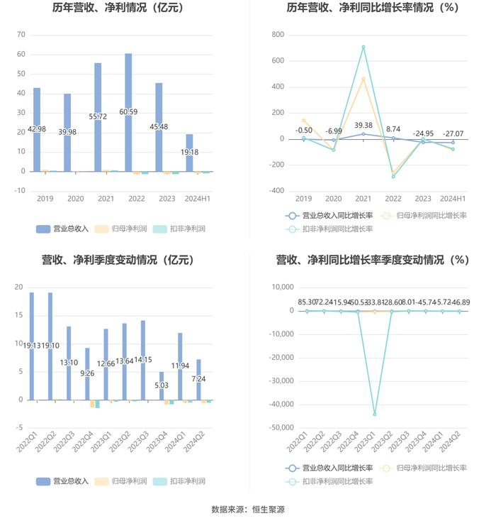 茂化实华：2024年上半年亏损9409.52万元