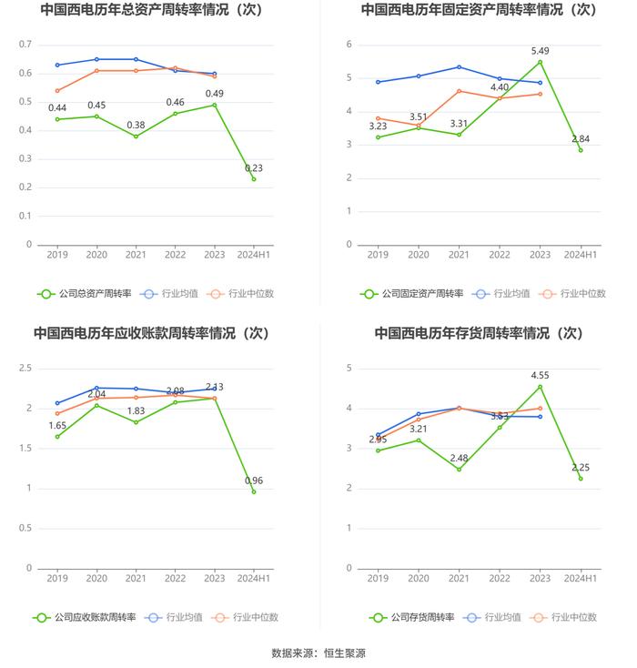 中国西电：2024年上半年净利润同比增长5.23% 拟10派0.35元