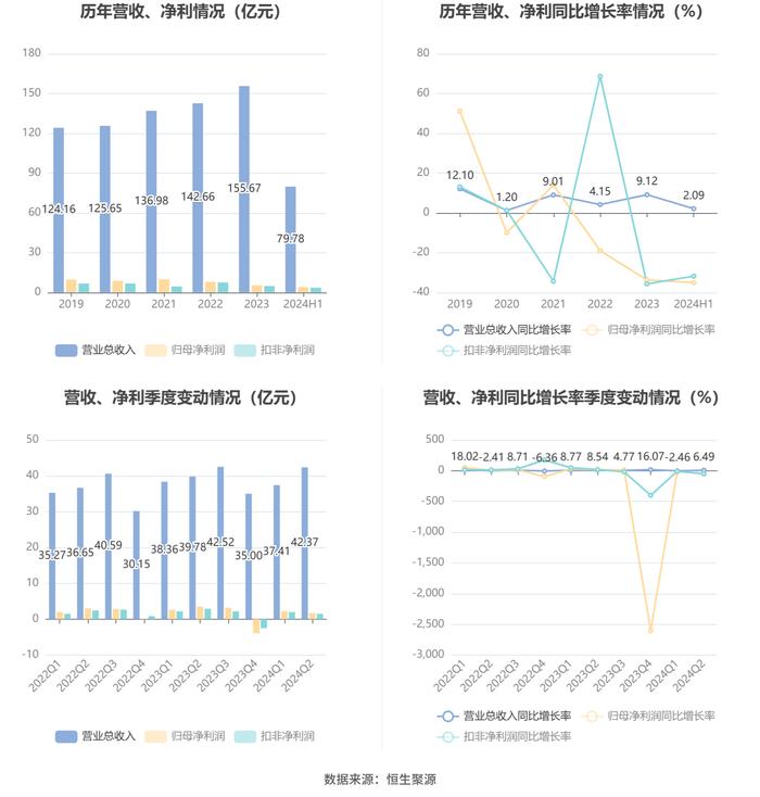 卧龙电驱：2024年上半年净利润3.93亿元 同比下降35.09%