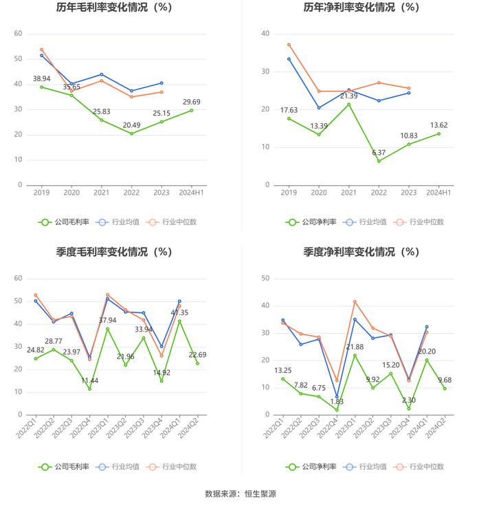 四川成渝：2024年上半年净利润6.98亿元 同比下降10.47%