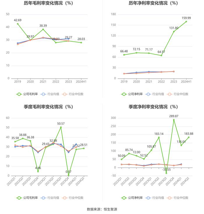 盐田港：2024年上半年净利润6.28亿元 同比增长4.38%