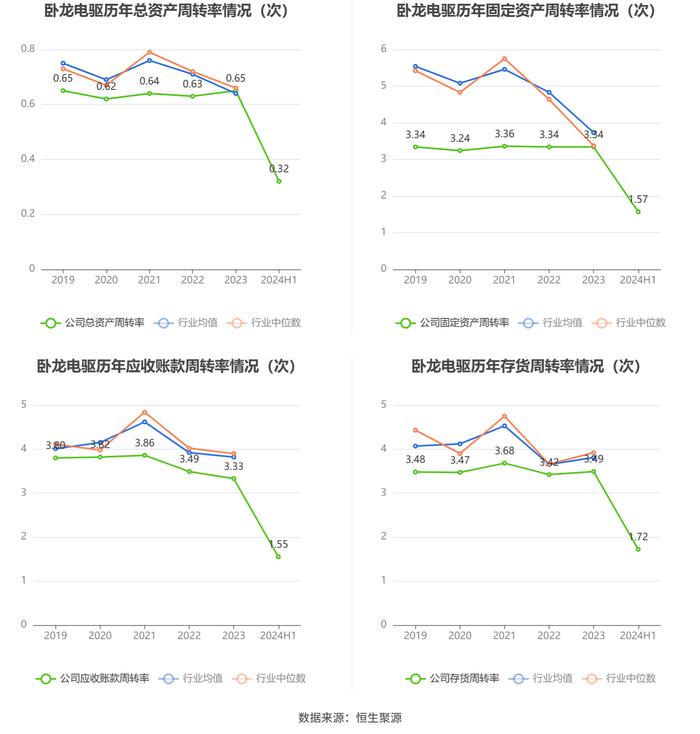 卧龙电驱：2024年上半年净利润3.93亿元 同比下降35.09%