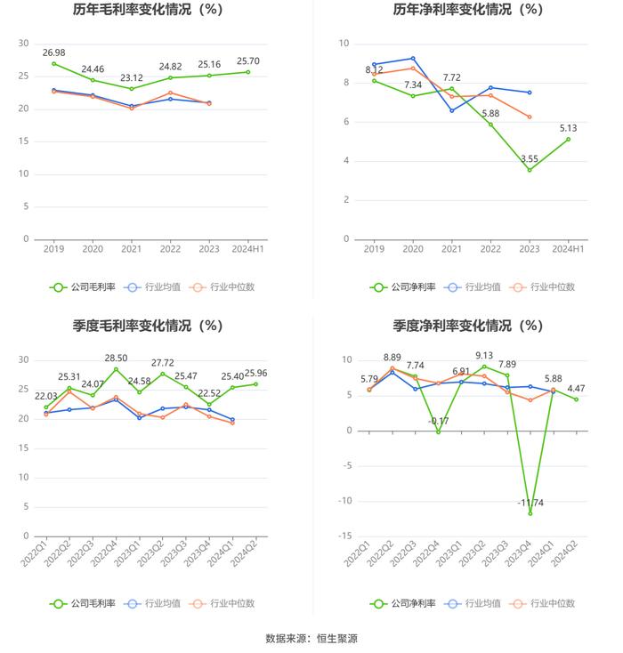 卧龙电驱：2024年上半年净利润3.93亿元 同比下降35.09%