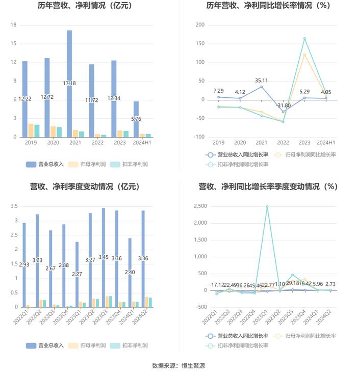 凯迪股份：2024年上半年净利润5532.49万元 同比增长10.73%