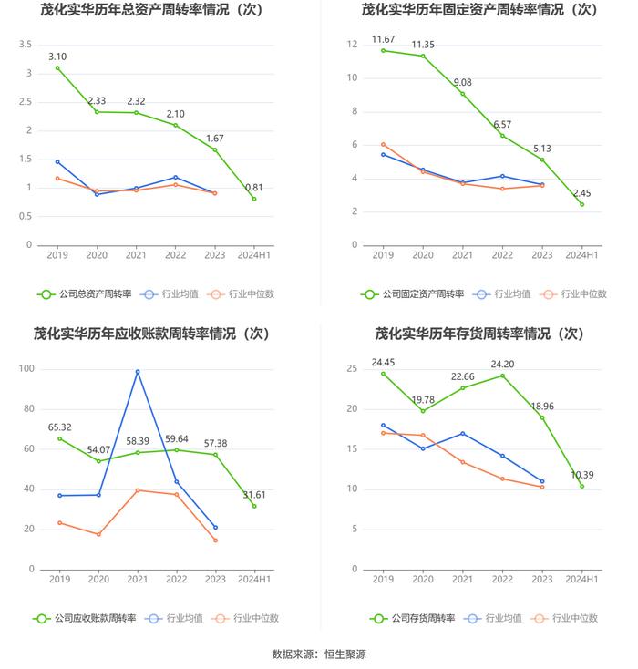 茂化实华：2024年上半年亏损9409.52万元