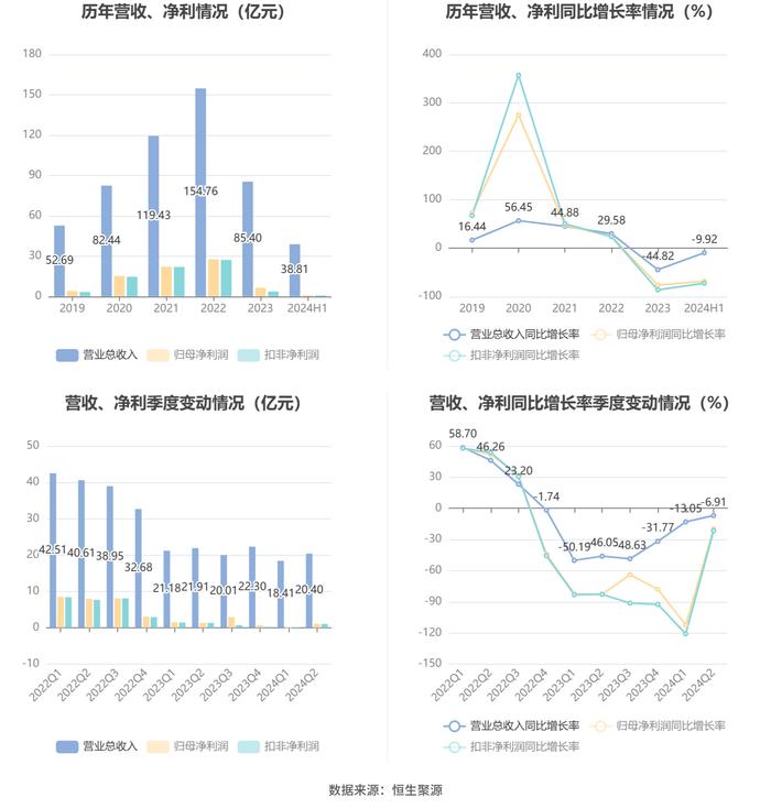 金域医学：2024年上半年净利润8965.02万元 同比下降68.53%