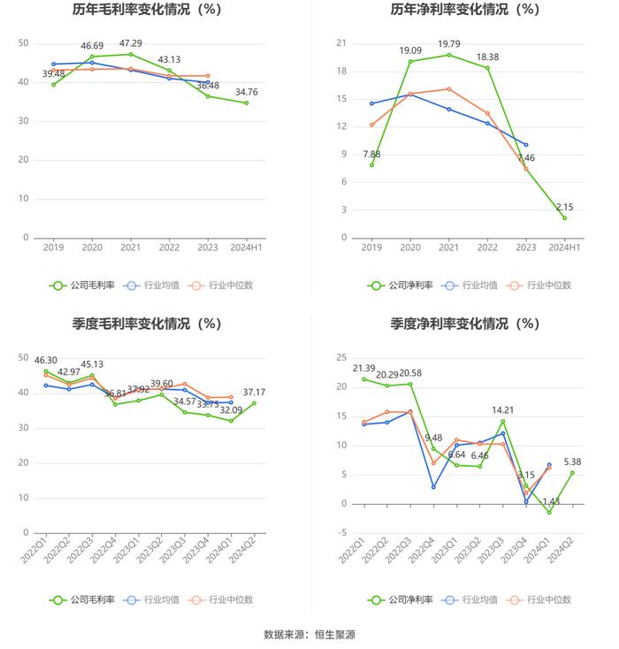 金域医学：2024年上半年净利润8965.02万元 同比下降68.53%