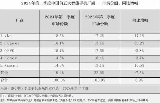 手机市场终于满血复活了！国产AI手机们功不可没？