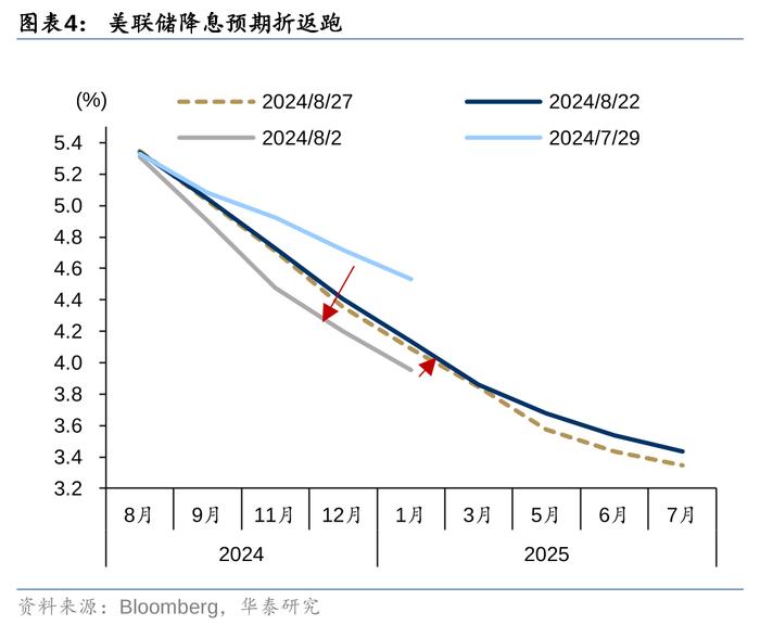 华泰 | 固收：降息和大选两大交易主线的新变化