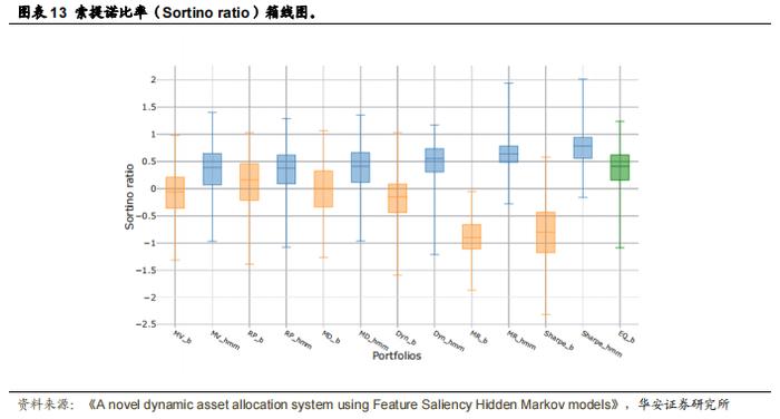 【华安证券·金融工程】专题报告：基于特征显著性隐马尔可夫模型的动态资产配置