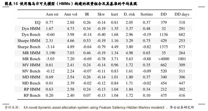 【华安证券·金融工程】专题报告：基于特征显著性隐马尔可夫模型的动态资产配置