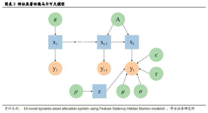 【华安证券·金融工程】专题报告：基于特征显著性隐马尔可夫模型的动态资产配置