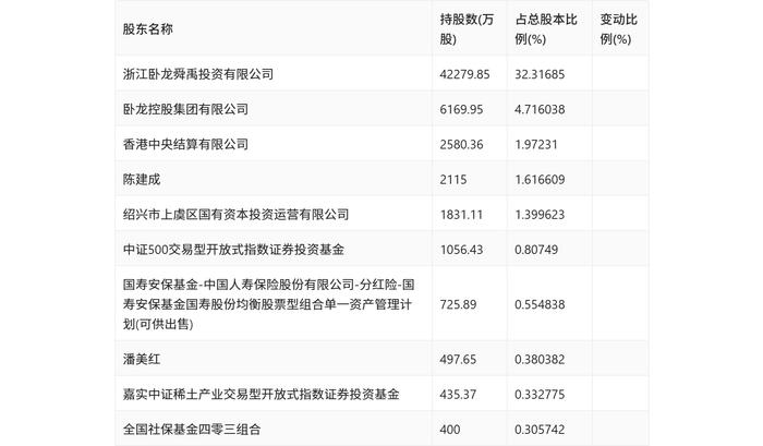 卧龙电驱：2024年上半年净利润3.93亿元 同比下降35.09%