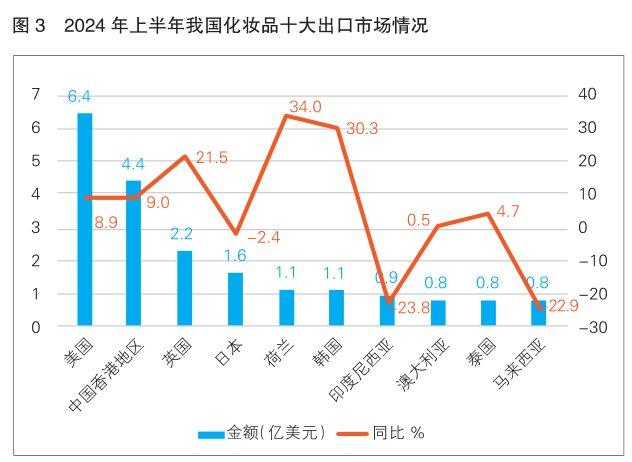 2024年上半年我国化妆品外贸形势分析