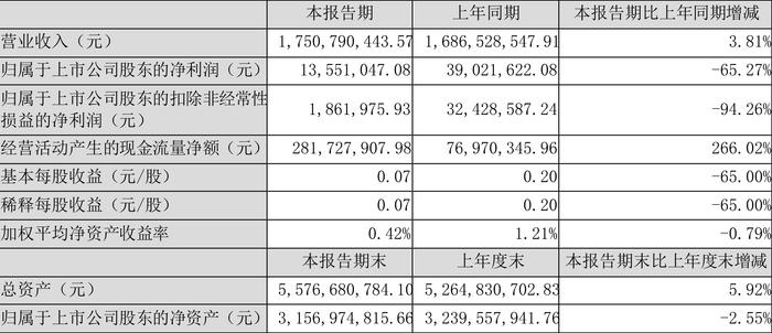 亚玛顿：2024年上半年净利润1355.10万元 同比下降65.27%