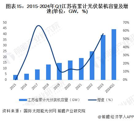 【建议收藏】重磅！2024年江苏省光伏产业链全景图谱(附产业政策、产业链现状图谱、产业资源空间布局、产业链发展规划)