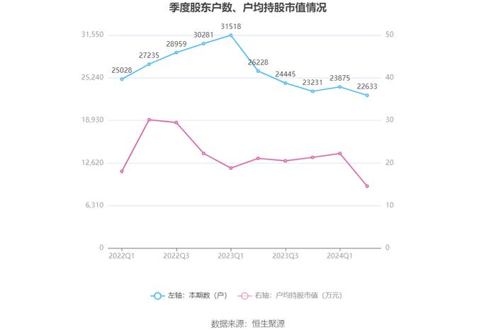 ST红太阳：2024年上半年净利润2123.20万元 同比增长17.81%