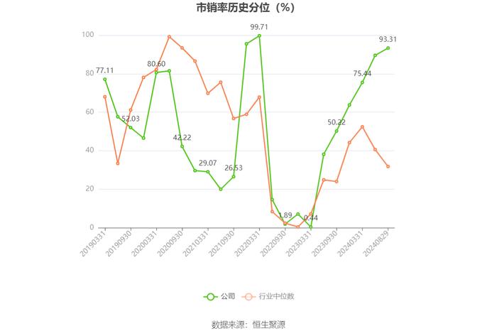 九安医疗：2024年上半年净利润6.02亿元 同比下降23.42%