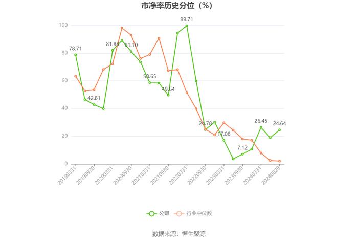 九安医疗：2024年上半年净利润6.02亿元 同比下降23.42%