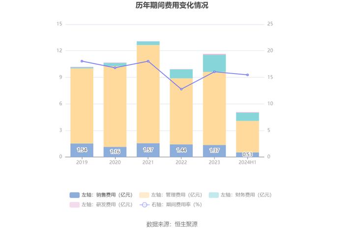 重庆水务：2024年上半年净利润4.16亿元 同比下降41.60%