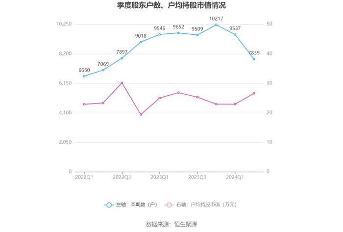 江苏北人：2024年上半年净利润1766.79万元 同比下降43.41%