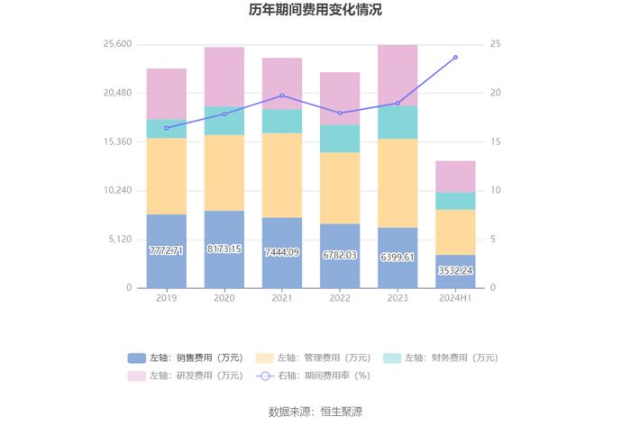 恒实科技：2024年上半年亏损5095.78万元