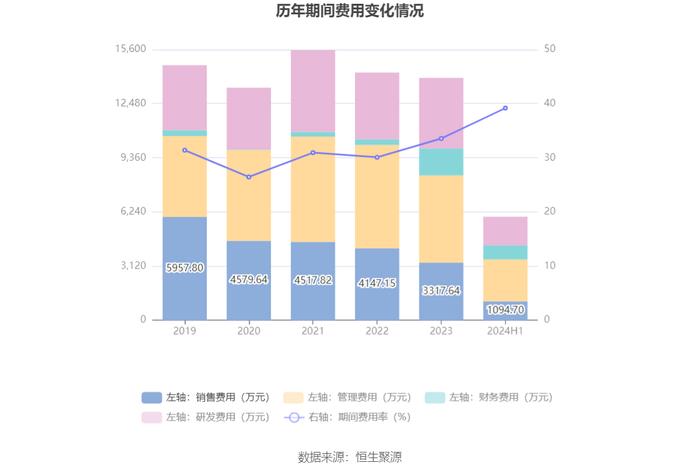 建科院：2024年上半年亏损2843.61万元