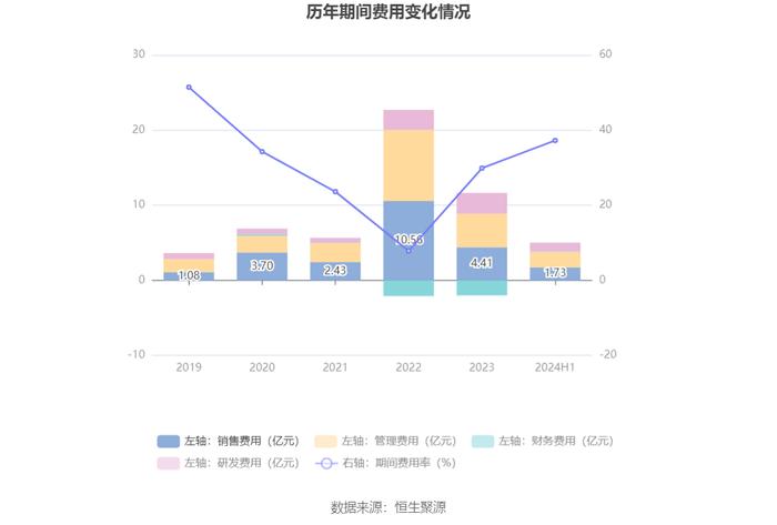 九安医疗：2024年上半年净利润6.02亿元 同比下降23.42%