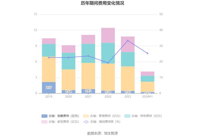 ST红太阳：2024年上半年净利润2123.20万元 同比增长17.81%