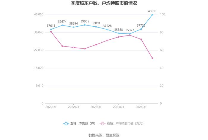 重庆水务：2024年上半年净利润4.16亿元 同比下降41.60%