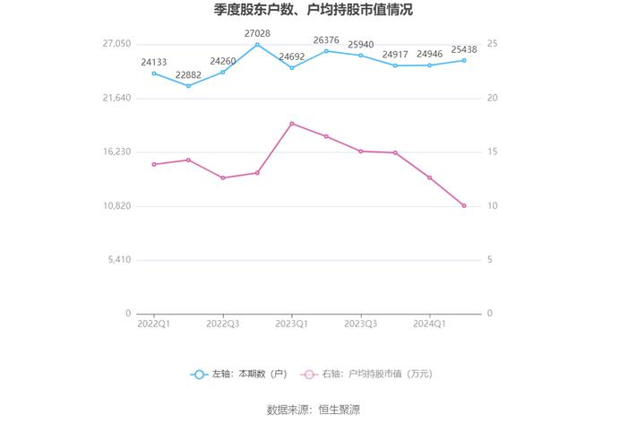 恒实科技：2024年上半年亏损5095.78万元