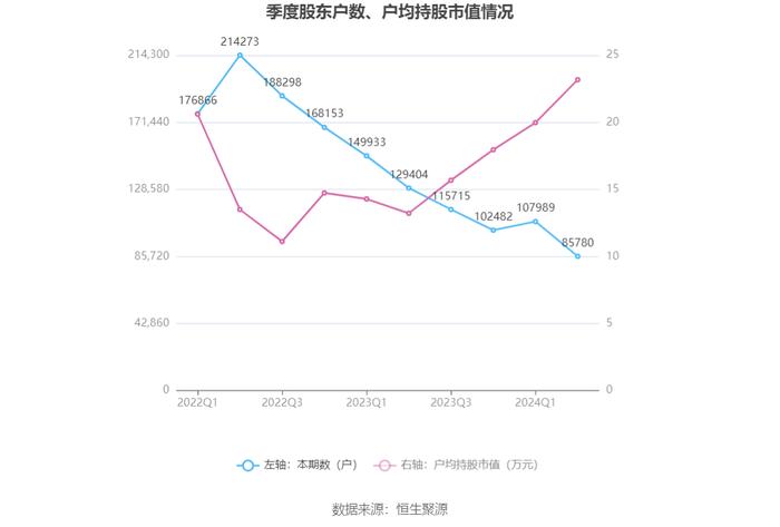 九安医疗：2024年上半年净利润6.02亿元 同比下降23.42%