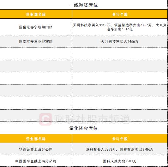 【数据看盘】中证1000、券商ETF成交额大增 知名游资超亿元甩卖大众交通