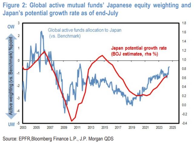 7月外资逃离日股，海外主动基金持日股水平降至2011年最低