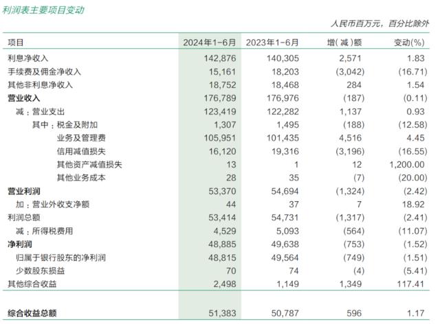 邮储银行半年报秀出“底色”，营收1768亿，利润489亿，净息差保持行业较优水平