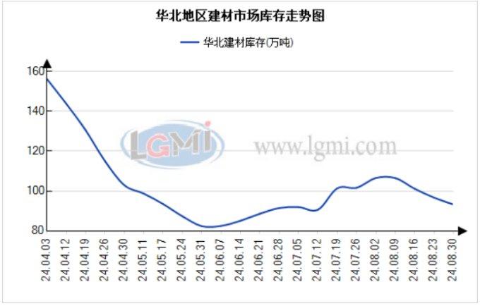 九月份华北建材市场或将小幅震荡上涨