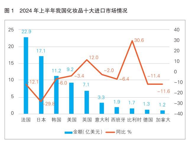 2024年上半年我国化妆品外贸形势分析