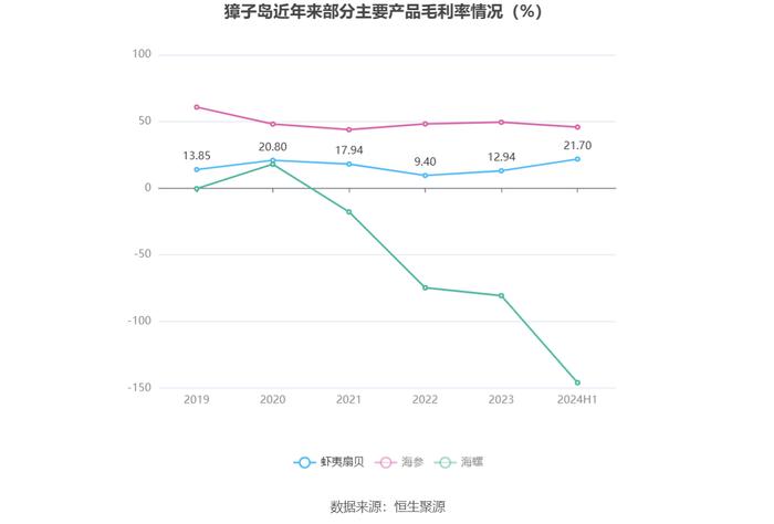 獐子岛：2024年上半年亏损2187.79万元