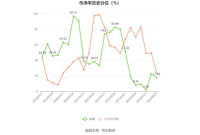 *ST红相：2024年上半年净利润871.68万元 同比下降64.50%