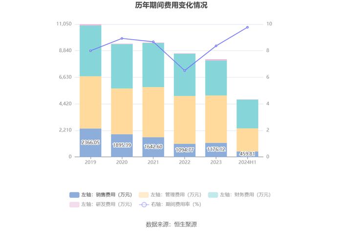 新赛股份：2024年上半年净利润742.63万元 同比下降33.28%