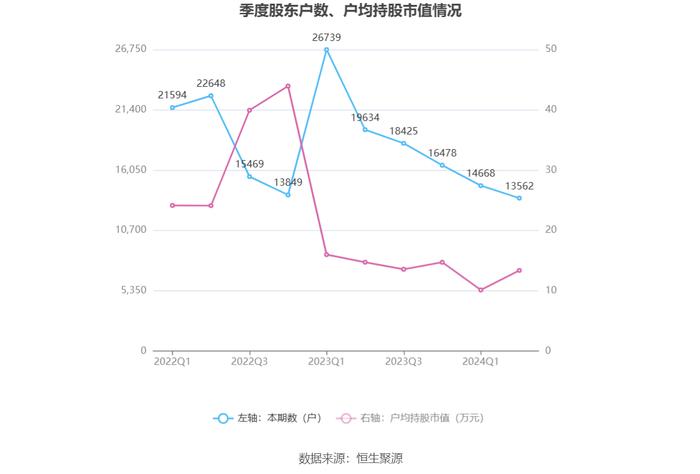 *ST红相：2024年上半年净利润871.68万元 同比下降64.50%