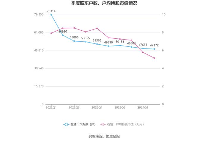 冠城大通：2024年上半年亏损2697.34万元