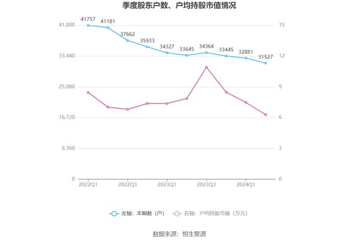 新赛股份：2024年上半年净利润742.63万元 同比下降33.28%