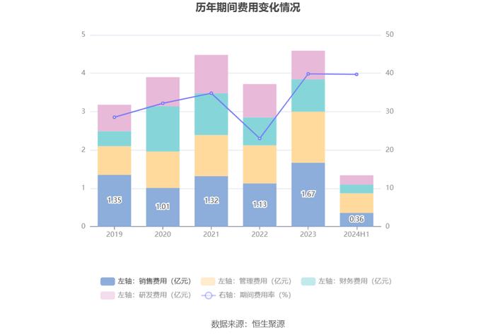 *ST红相：2024年上半年净利润871.68万元 同比下降64.50%