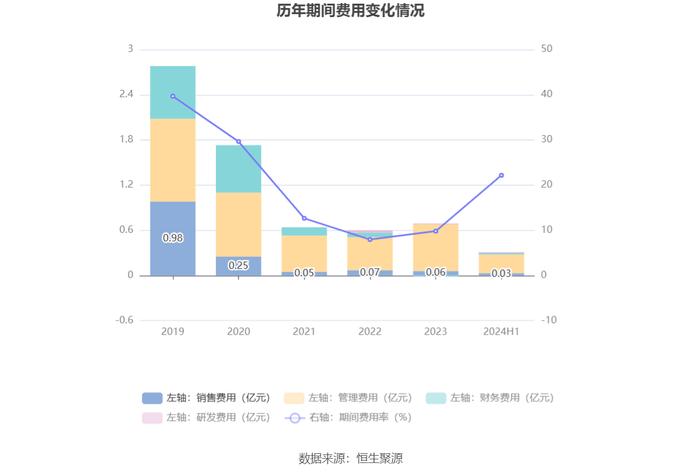 永安林业：2024年上半年亏损2052.85万元