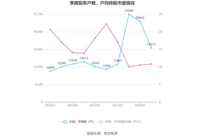 锋龙股份：2024年上半年净利润同比下降93.39% 拟10派1元