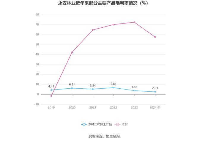 永安林业：2024年上半年亏损2052.85万元