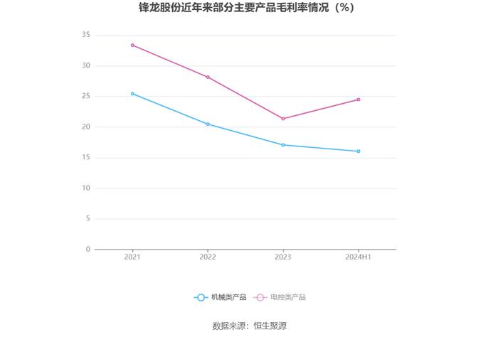 锋龙股份：2024年上半年净利润同比下降93.39% 拟10派1元