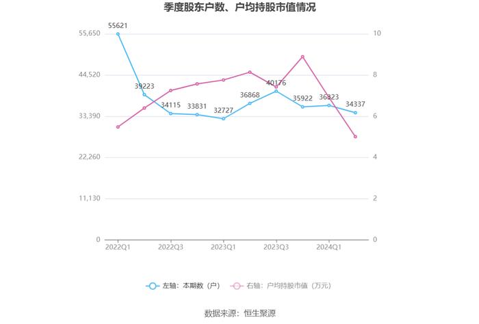 獐子岛：2024年上半年亏损2187.79万元