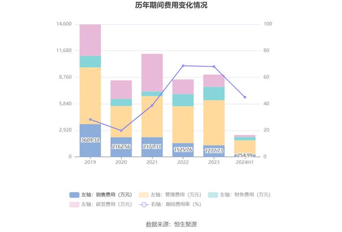 汉邦高科：2024年上半年亏损279.89万元